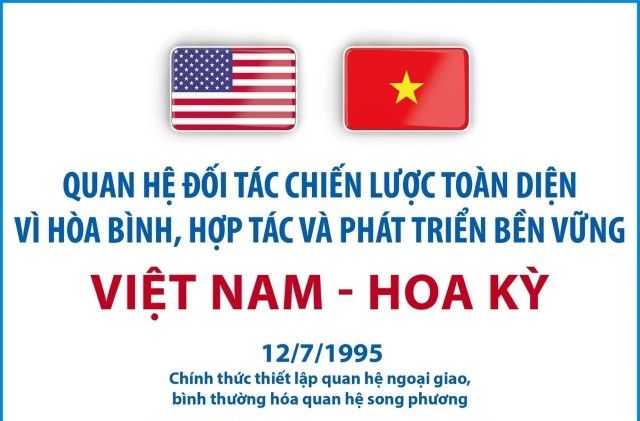 Quan hệ Đối tác Chiến lược Toàn diện giữa Việt Nam và Hoa Kỳ