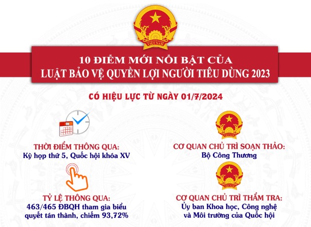 LUẬT BẢO VỆ QUYỀN LỢI NGƯỜI TIÊU DÙNG NĂM 2023 CHÍNH THỨC CÓ HIỆU LỰC THI HÀNH