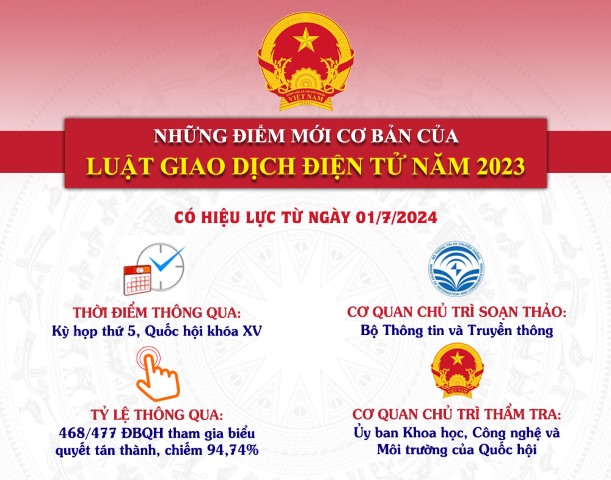 MỘT SỐ ĐIỂM MỚI CỦA LUẬT GIAO DỊCH ĐIỆN TỬ 2023