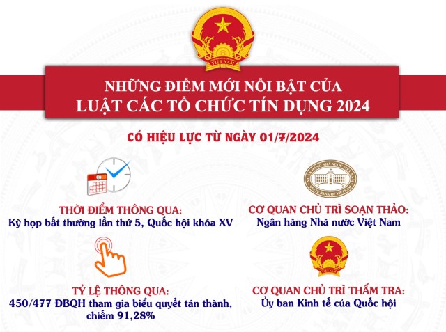 NHỮNG ĐIỂM MỚI NỔI BẬT CỦA LUẬT CÁC TỔ CHỨC TÍN DỤNG 2024