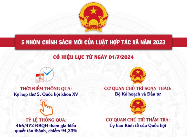 5 NHÓM CHÍNH SÁCH MỚI CỦA LUẬT HỢP TÁC XÃ NĂM 2023, CÓ HIỆU LỰC TỪ NGÀY 01/7/2024