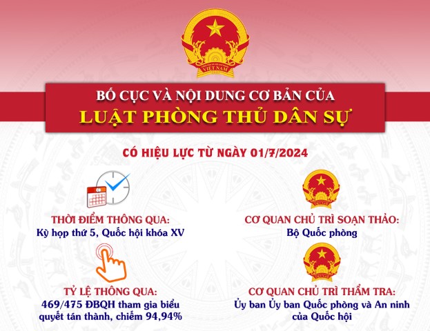 BỐ CỤC VÀ NỘI DUNG CƠ BẢN CỦA LUẬT PHÒNG THỦ DÂN SỰ, CÓ HIỆU LỰC TỪ NGÀY 01/7/2024