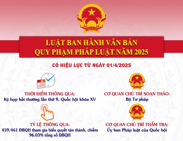 Luật Ban hành văn bản quy phạm pháp luật năm 2025: Tiếp tục đơn giản hóa hệ thống văn bản quy phạm pháp luật